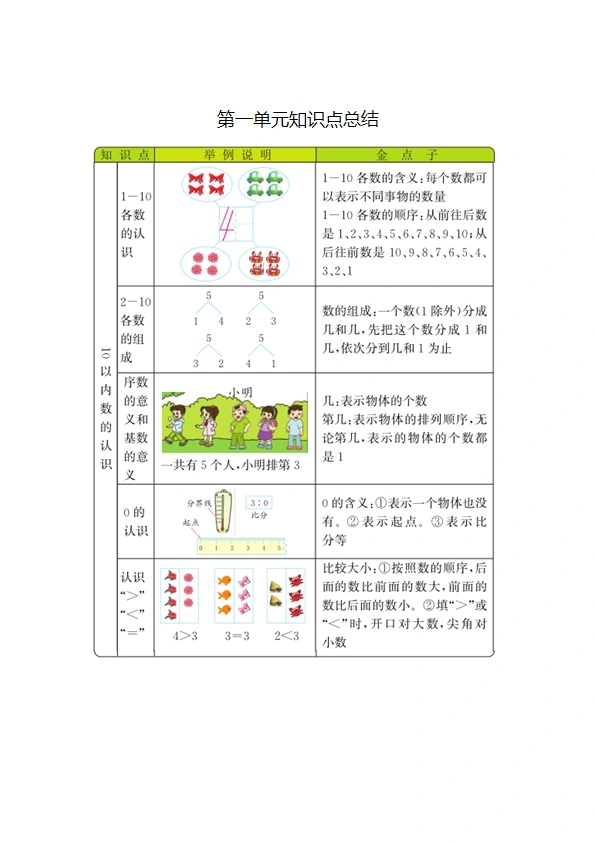 54制青岛版一年级上册数学知识重点汇总