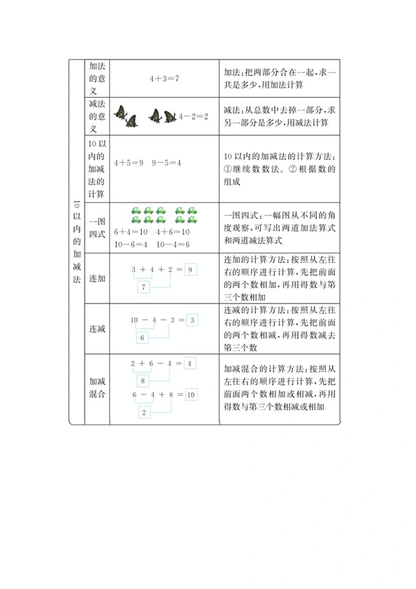 54制青岛版一年级上册数学知识重点汇总