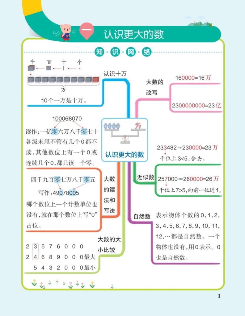 四年级上册数学全册思维导图