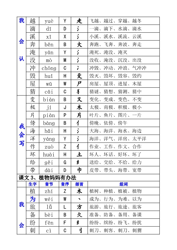 二（上）语文生字表（组词、音节、音序、部首）